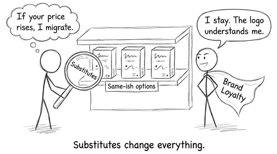 Substitutes vs brand loyalty comic