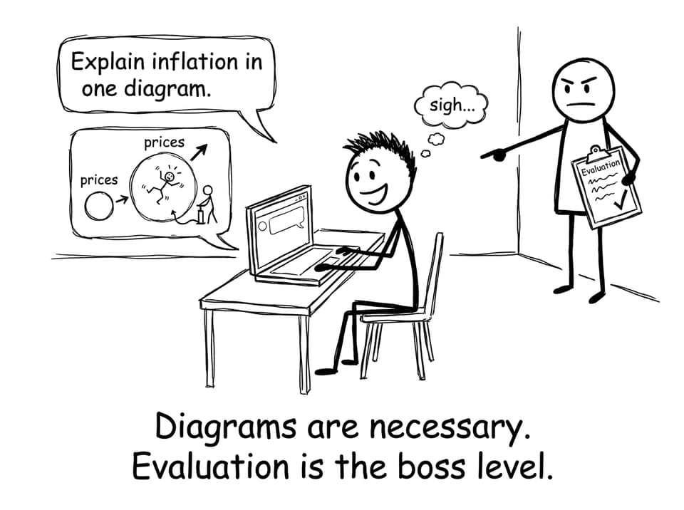 Diagrams are necessary. Evaluation is the boss level.