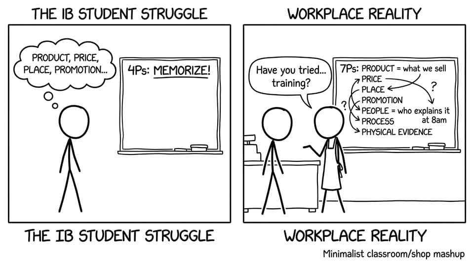 IB student vs the 4Ps