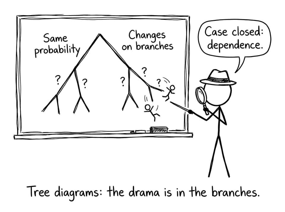 Tree diagram detective comic