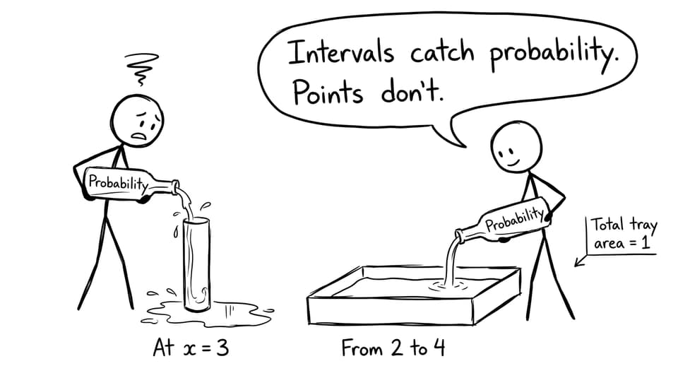 Intervals catch probability, points don't