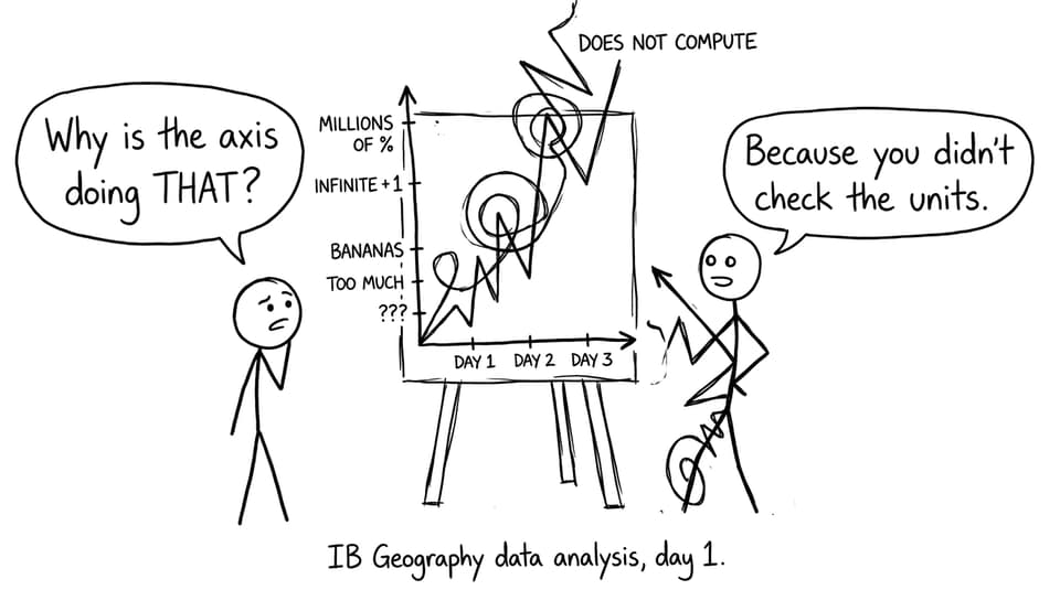 Student vs y-axis chaos