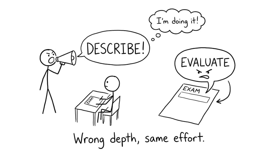 Student yells DESCRIBE while command term bubble says EVALUATE