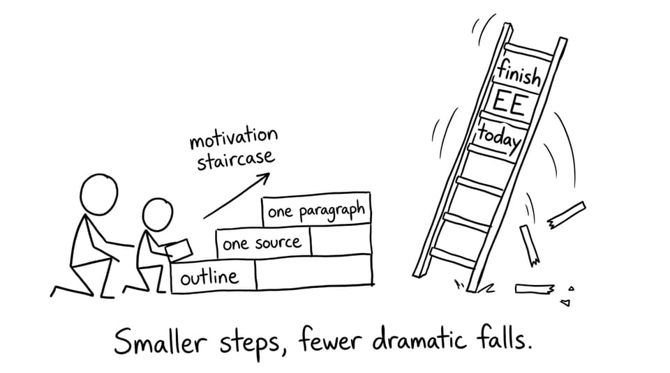 Motivation staircase made of tiny tasks