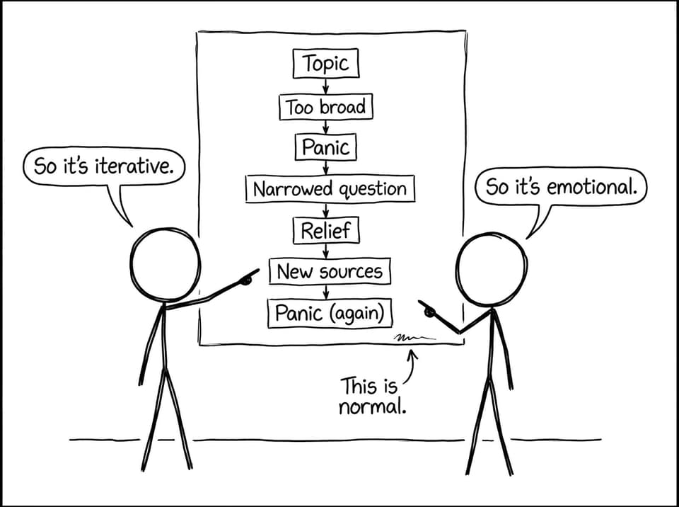 The emotional lifecycle of narrowing a topic.