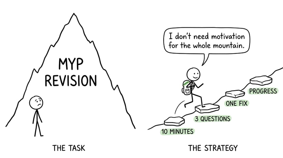 XKCD-style MYP student turning a revision mountain into small steps