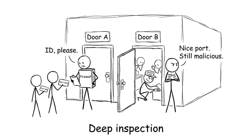 A firewall checks IDs while an IPS notices bad behavior inside