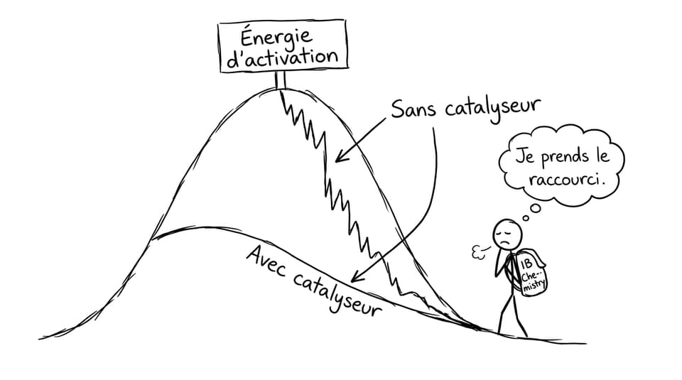 Colline de l’énergie d’activation