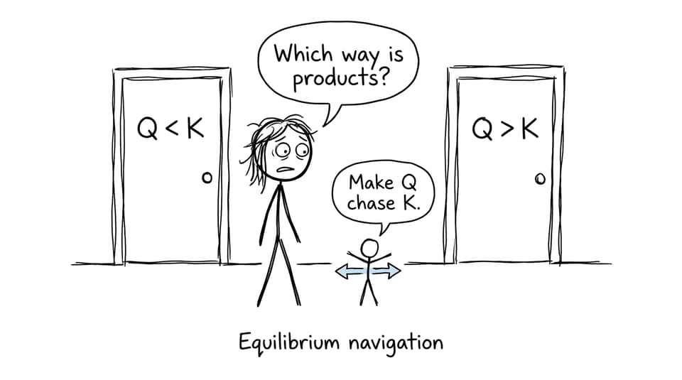 A student asks an equilibrium arrow which direction leads toward products