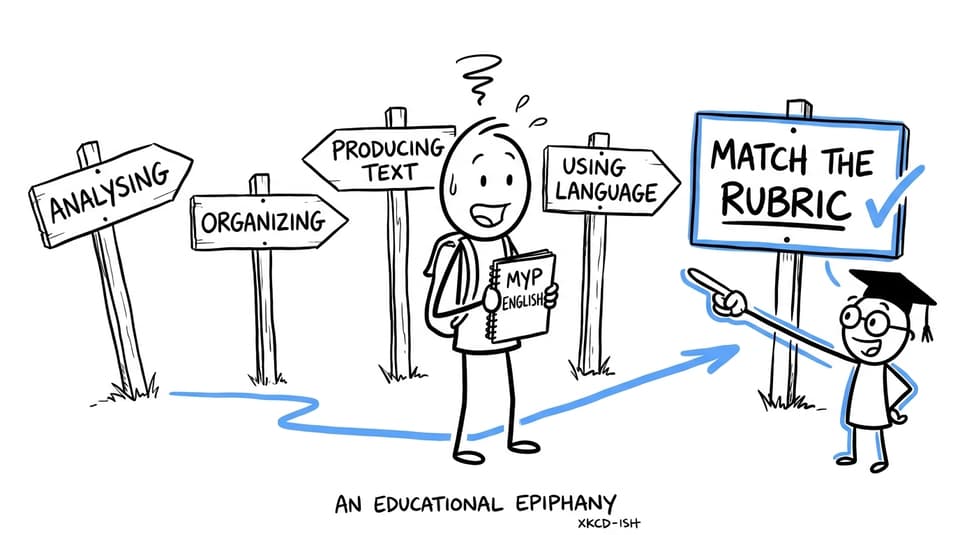 XKCD-style comic showing an MYP English student choosing between four assessment criteria