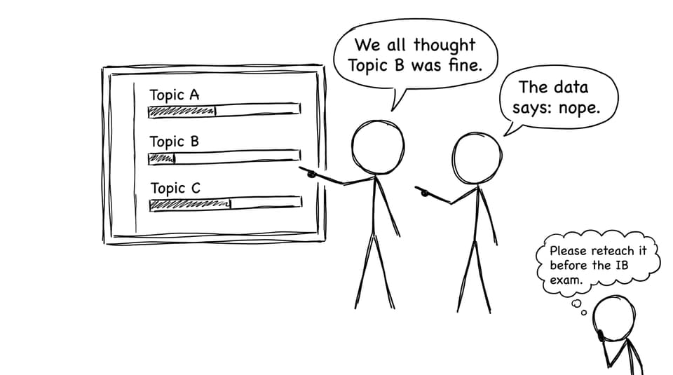 Data reveals Topic B is not fine