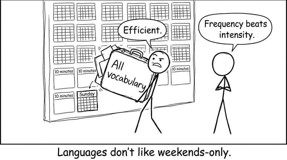 A calendar shows cramming vs short daily practice