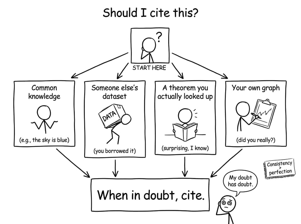 Comic flowchart about whether to cite