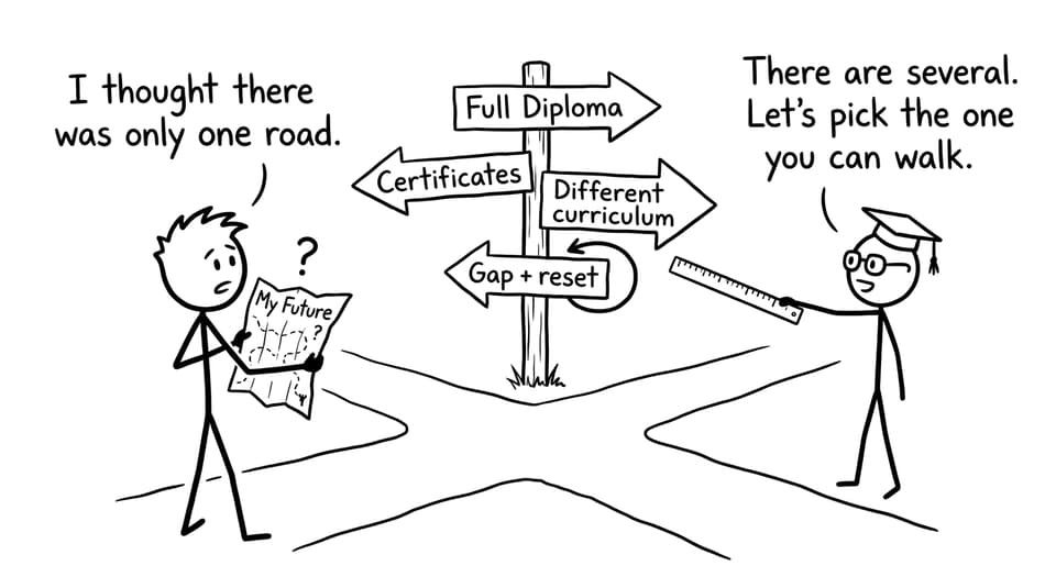 A signpost of pathways: diploma, certificates, different curriculum