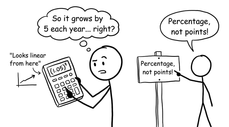 Student confusing linear and exponential growth