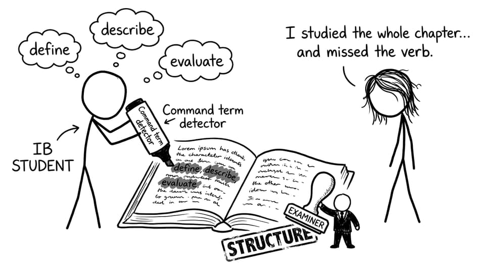 Stick-figure student using a “command term detector” highlighter