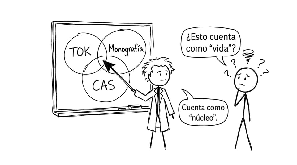El triángulo TOK, Monografía y CAS