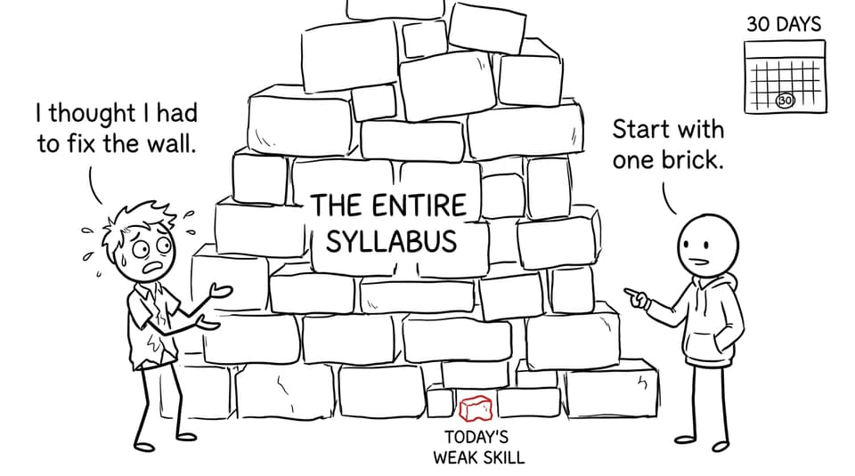 Comic showing an IB student learning to fix one weak skill rather than the entire syllabus