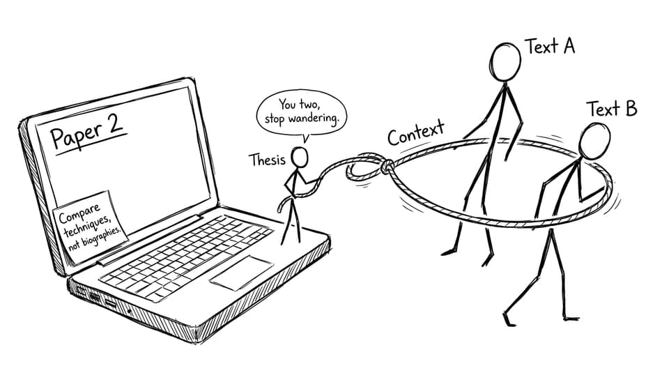 Thesis herding Text A and Text B with a lasso labeled Context