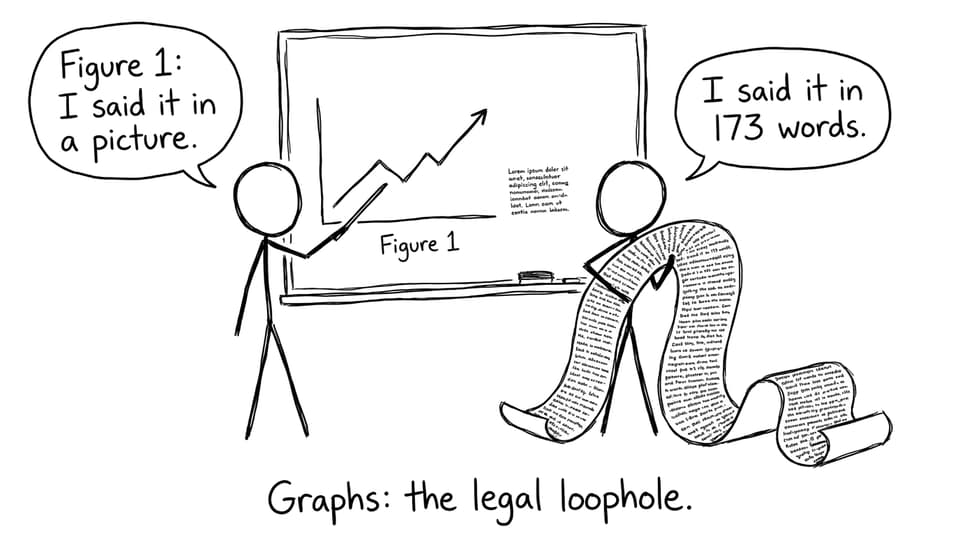 Graph with tiny paragraph vs huge paragraph: “Graphs: the legal loophole.”