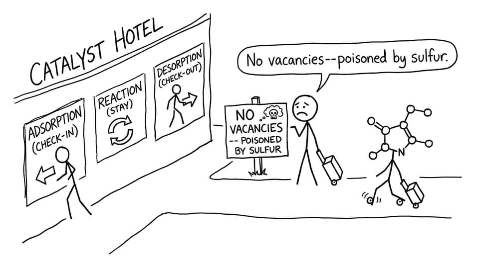 Catalyst surface hotel with “No vacancies -- poisoned by sulfur”