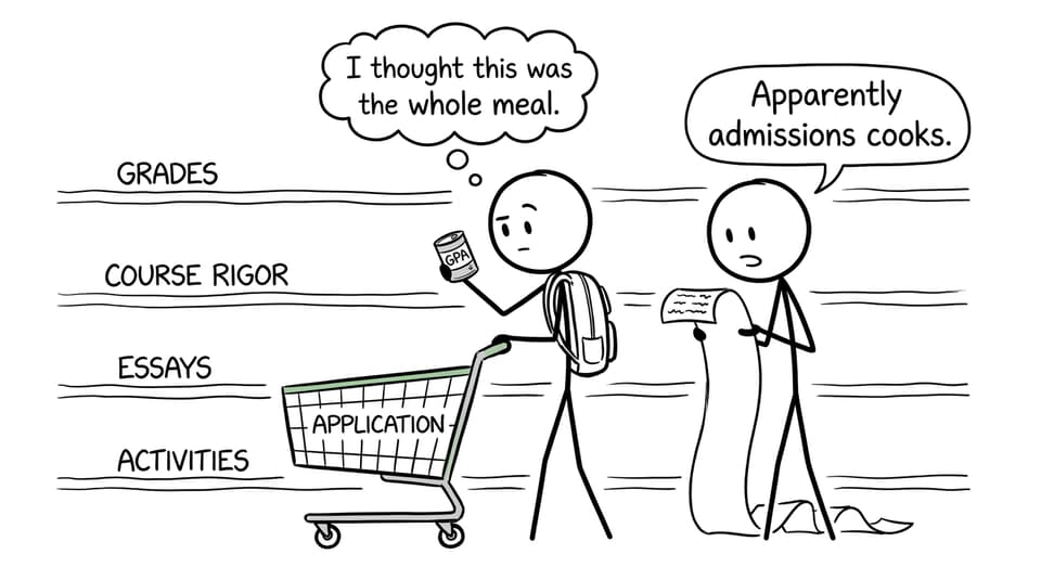 A student learns that GPA is only one ingredient in an application