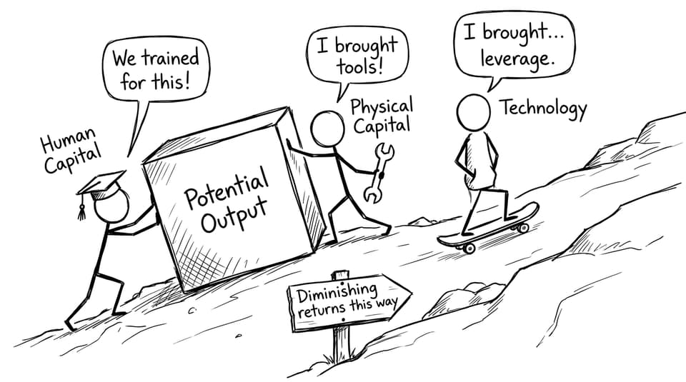 Human capital vs physical capital vs technology