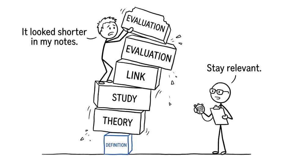 A student builds an exam answer from definition, theory, study, link, and evaluation blocks