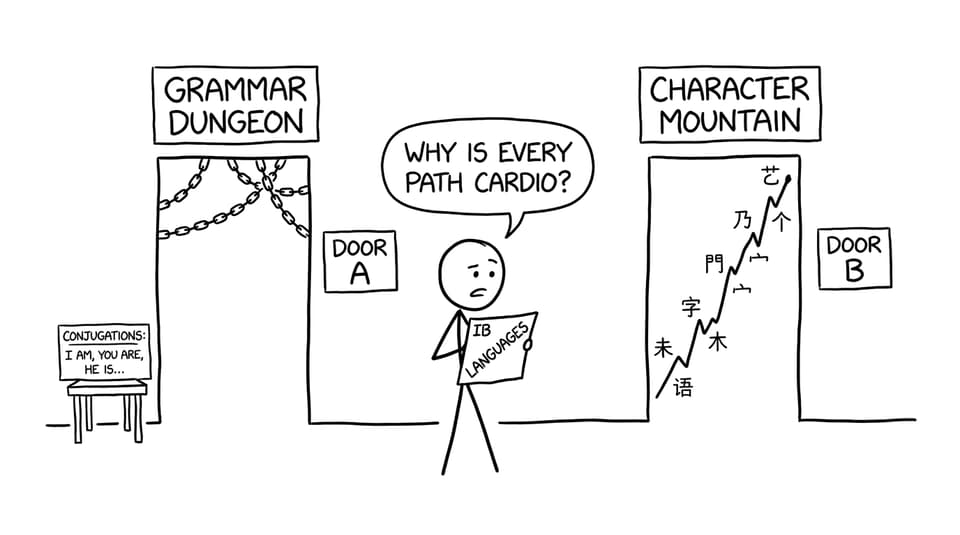 Two doors: Grammar Dungeon vs Character Mountain