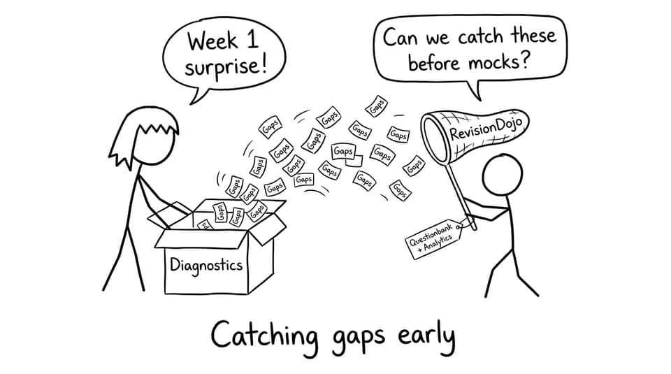 Catching gaps early