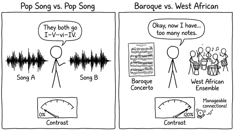 Contrast meter joke: too similar vs too different