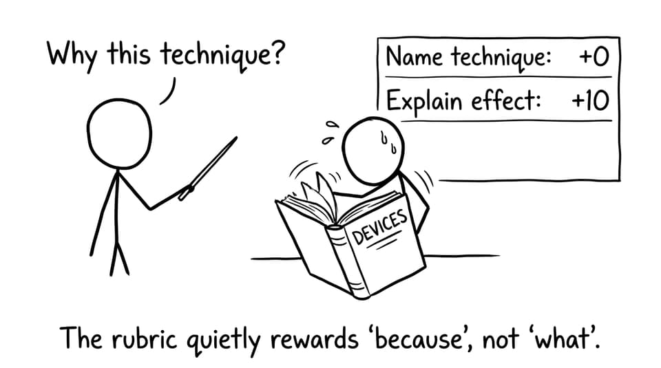 Rubric rewards “because” not “what”