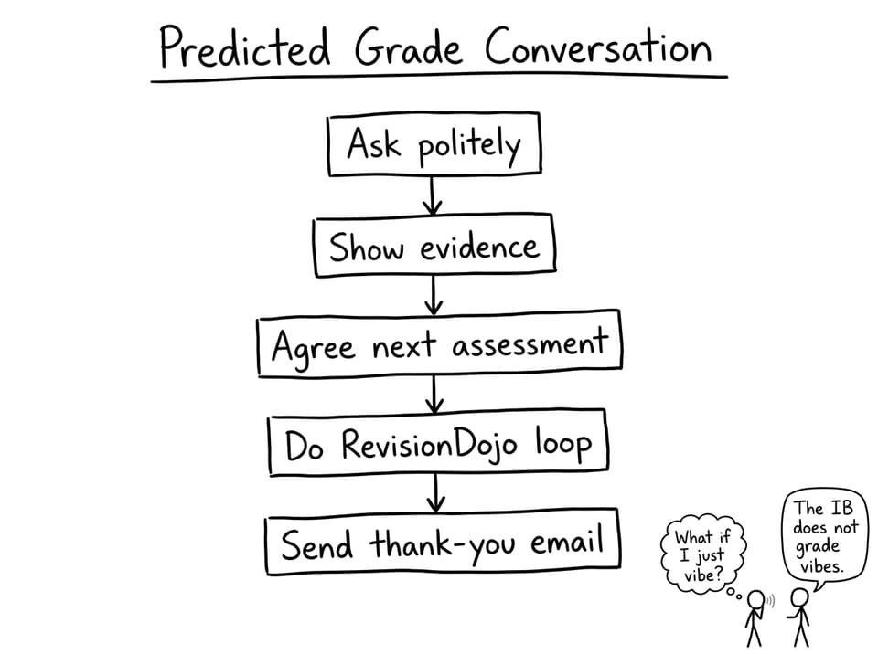 Flowchart comic about the conversation