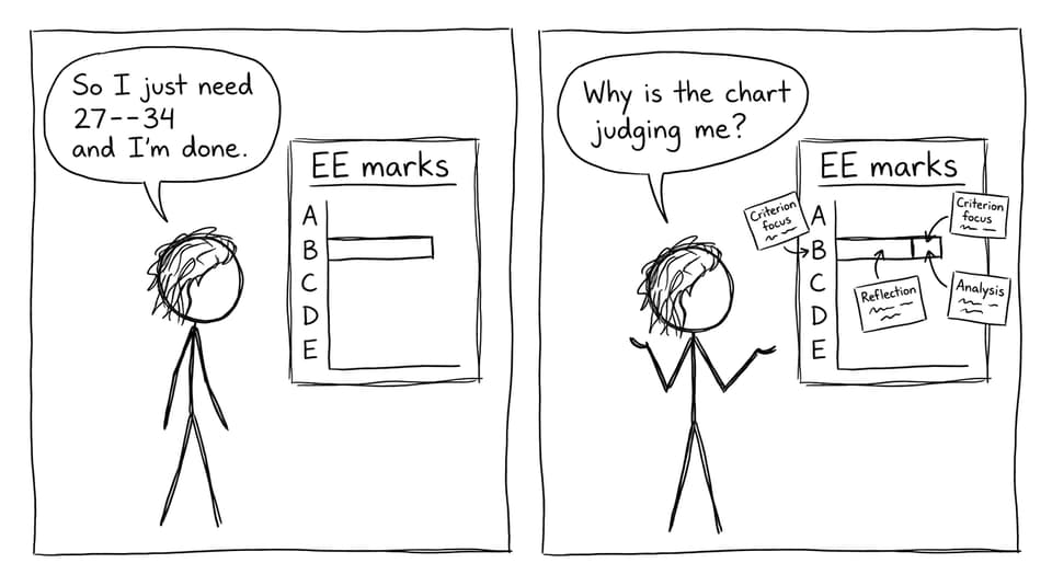 Marks chart starts judging the student