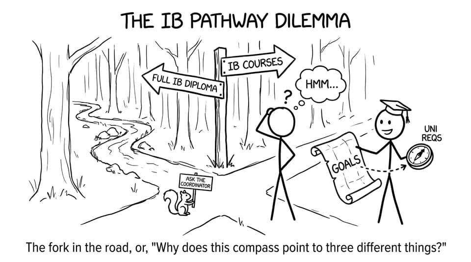 Two paths: Full IB Diploma vs IB Courses, with a tutor holding a map labeled “Goals”