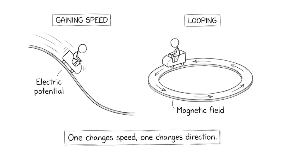 Electric potential vs magnetic roundabout