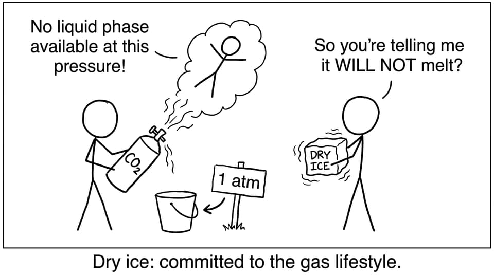 Dry ice refuses to be liquid at 1 atm