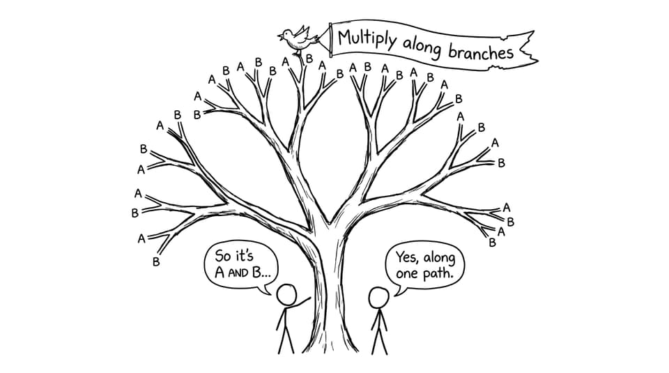 Tree diagram as a literal tree with “multiply along branches”