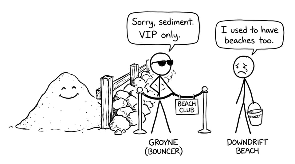 A groyne bouncer stopping sediment