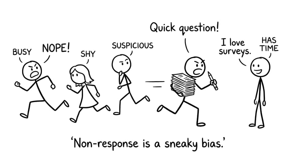 Non-response bias: the only person who answers loves surveys