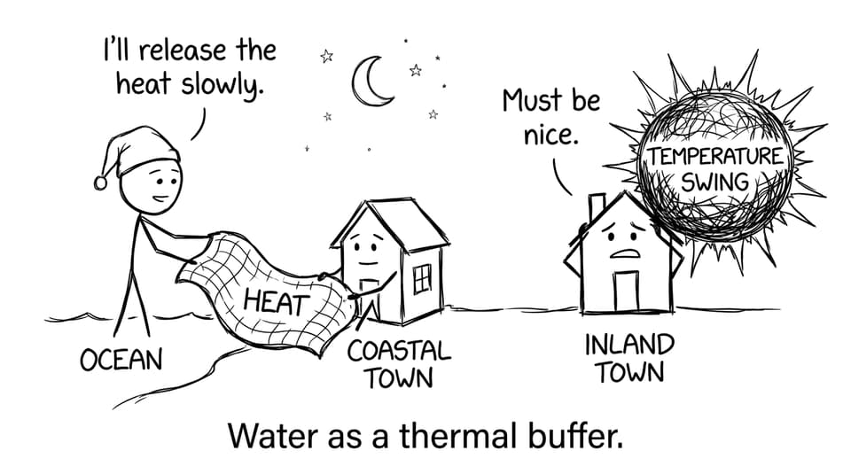Water as a thermal buffer