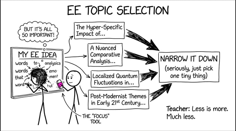 Flowchart where every arrow points to narrow it