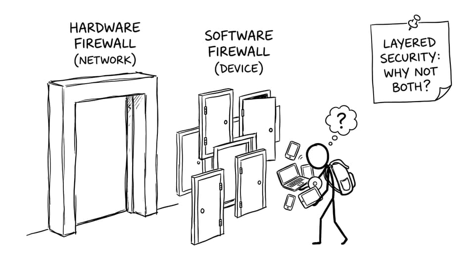 Two-door confusion: hardware vs software firewall