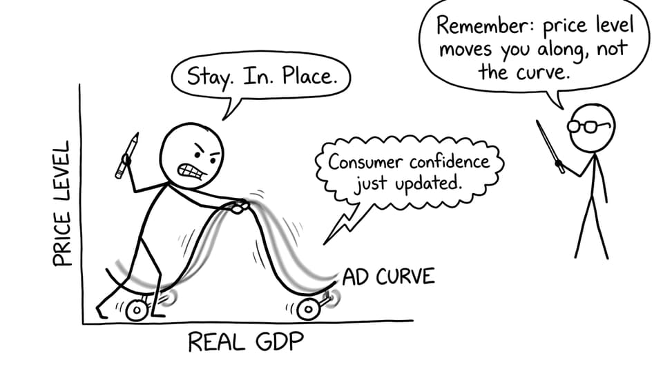 AD curve refusing to stay still