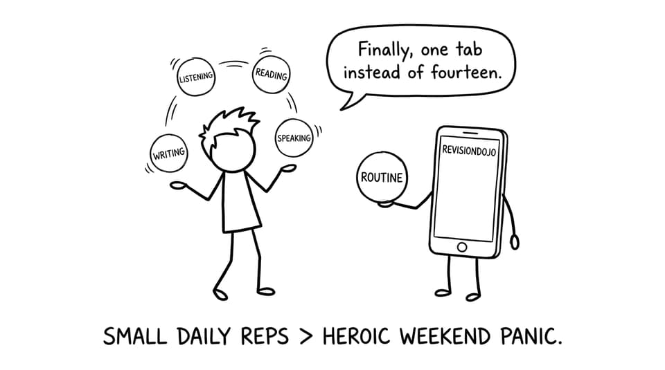 Small daily reps > heroic weekend panic.
