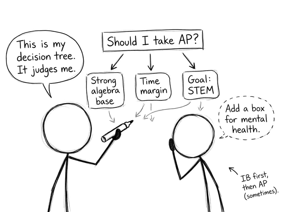 Comic: decision tree for taking AP