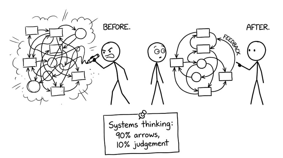 A messy systems diagram becomes neat after adding “feedback”