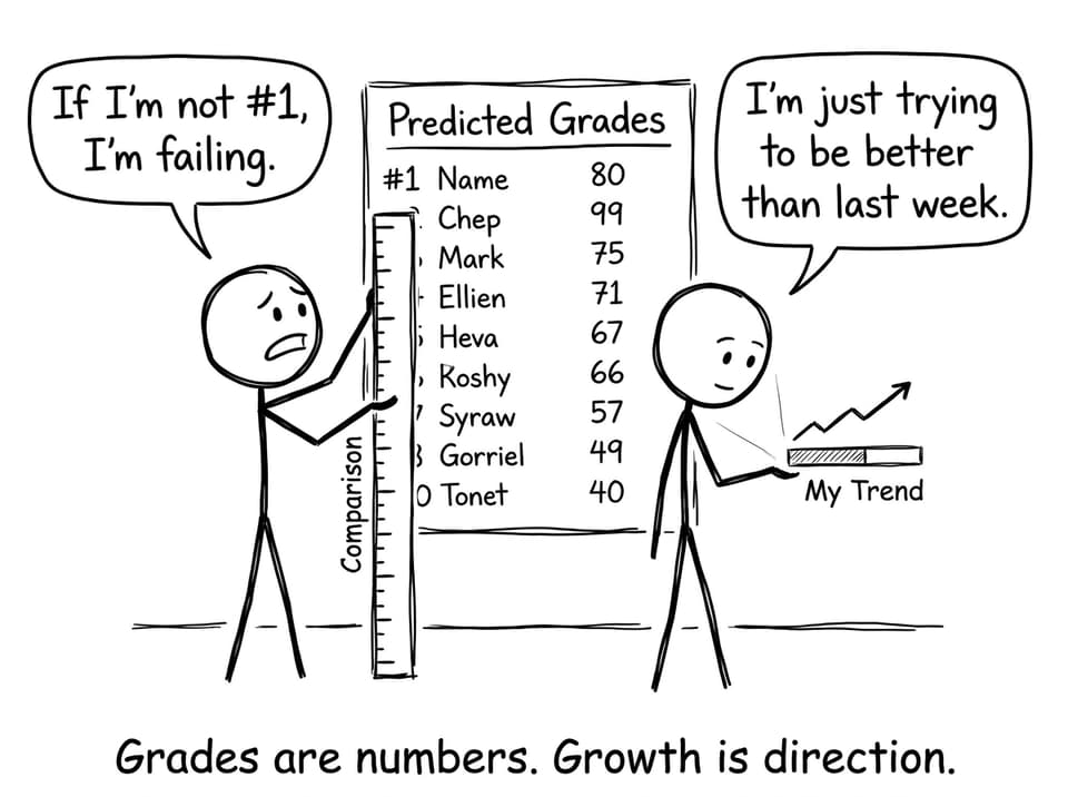 Grades are numbers. Growth is direction.