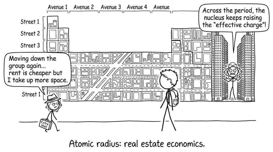 Atomic radius: real estate economics