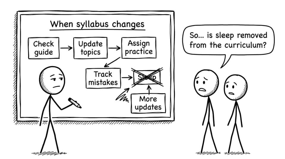 A flowchart about syllabus changes ends with sleep being replaced by more updates